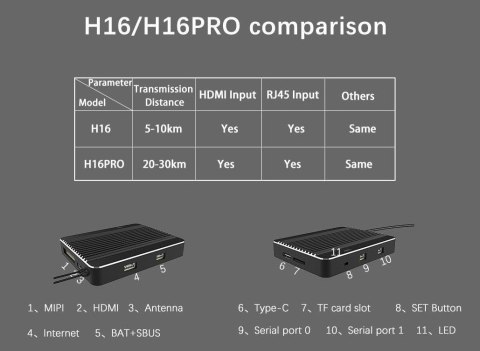 Detailed view of the SkyDroid R16PRO receiver for H16PRO drone